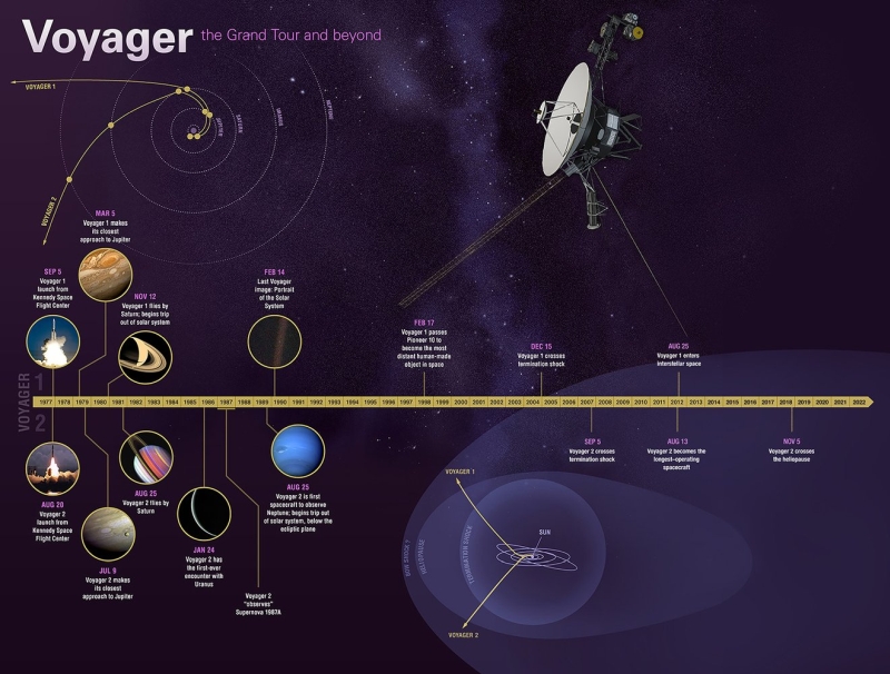 Voyager-1, Voyager-2 űrszondák